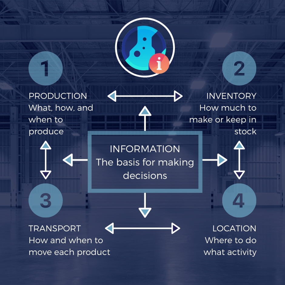 The New Drivers Of Supply Chain Management Today